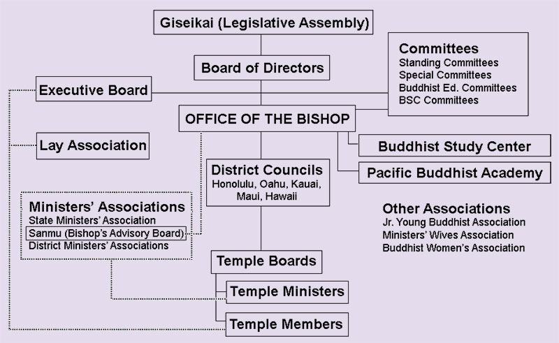 Labeled boxes and lines representing Hongwanji Hawaii's organizational structure