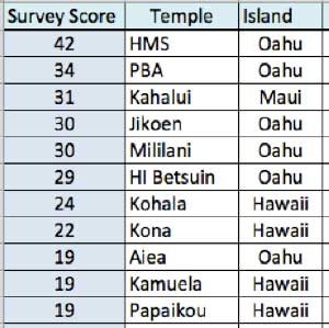 green survey results, with HMS, PBA, and Kahalui with highest scores